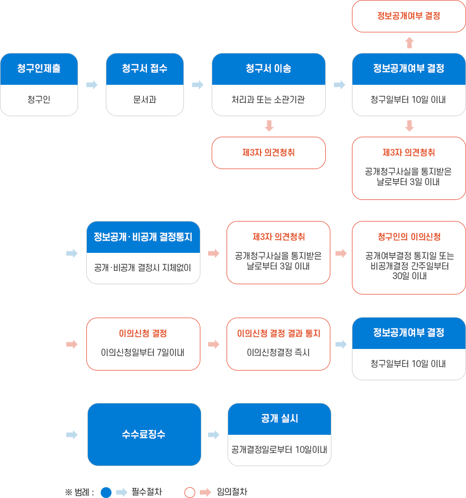 정보공개 업무처리 절차도