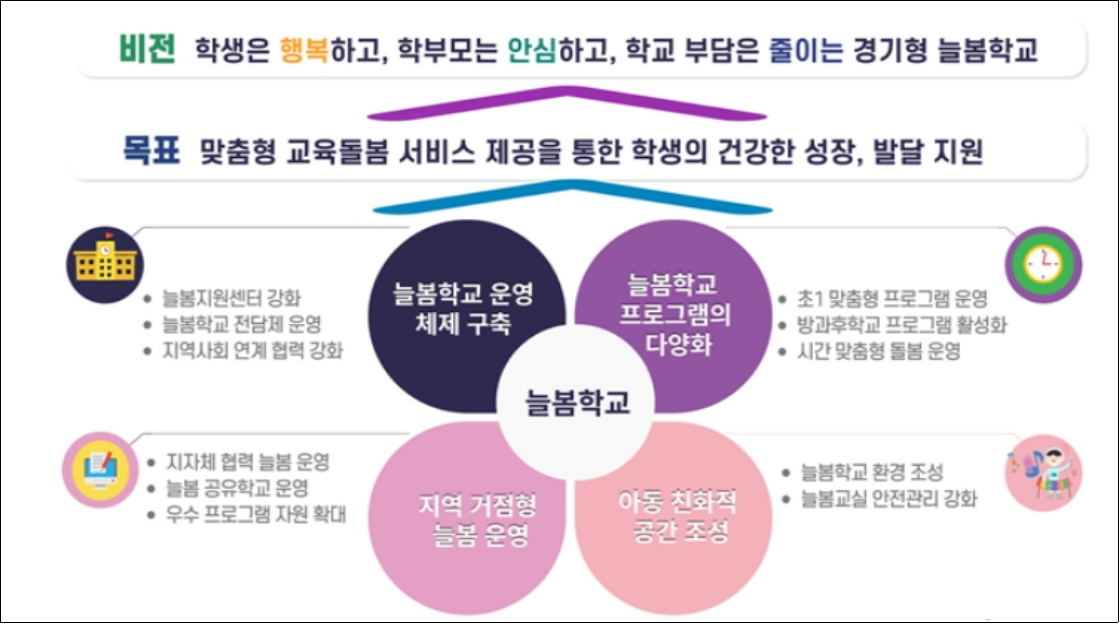 경기형 늘봄학교의 비전과 목표에 대한 다이어그램. 비전: 학생은 행복하고, 학부모는 안심하고, 학교 부담은 줄이는 경기형 늘봄학교. 목표: 맞춤형 교육돌봄 서비스 제공을 통한 학생의 건강한 성장, 발달 지원. 중앙의 ‘늘봄학교’를 중심으로 네 가지 운영 방안이 제시됨. 1) 늘봄학교 운영 체제 구축 (늘봄지원센터 강화, 늘봄학교 전담제 운영, 지역사회 연계 협력 강화), 2) 늘봄학교 프로그램의 다양화 (초등 1 맞춤형 프로그램 운영, 방과후학교 프로그램 활성화, 시간 맞춤형 돌봄 운영), 3) 지역 거점형 늘봄 운영 (지자체 협력 늘봄 운영, 늘봄 공유학교 운영, 우수 프로그램 지원 확대), 4) 아동 친화적 공간 조성 (늘봄학교 환경 조성, 늘봄교실 안전관리 강화).