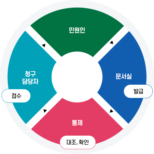 즉결민원 처리과정 이미지 : 아래 내용 참고