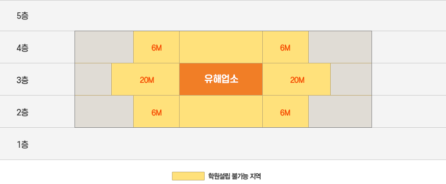 학원설립 불가능 구역 - 연면적이 1,650㎡이상인 건축물의 경우 학원이 유해업소로부터 ①수평거리 20m이내의 같은층 이거나 ②수평거리 6m이내의 바로 위층 또는 바로 아래층인 장소